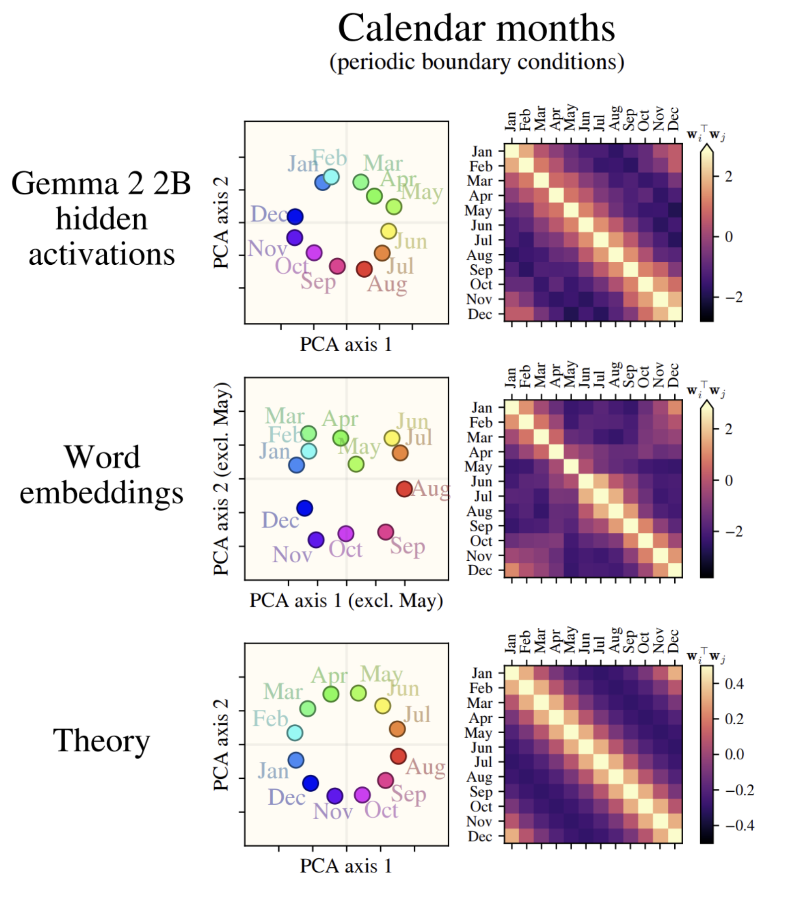 Calendar month embeddings forming a circle in PCA space, with circulant Gram matrices