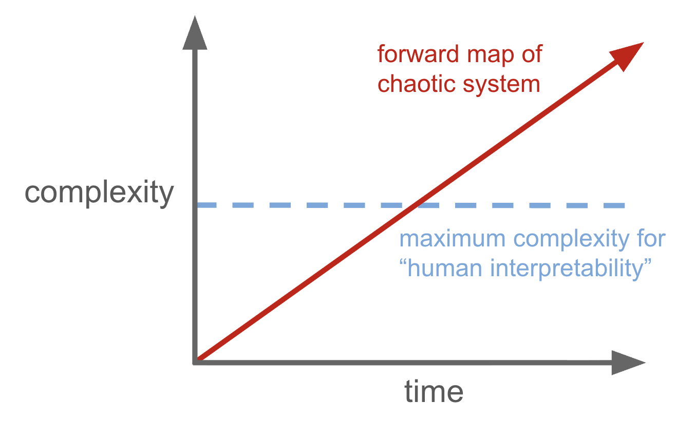 complexity vs time figure