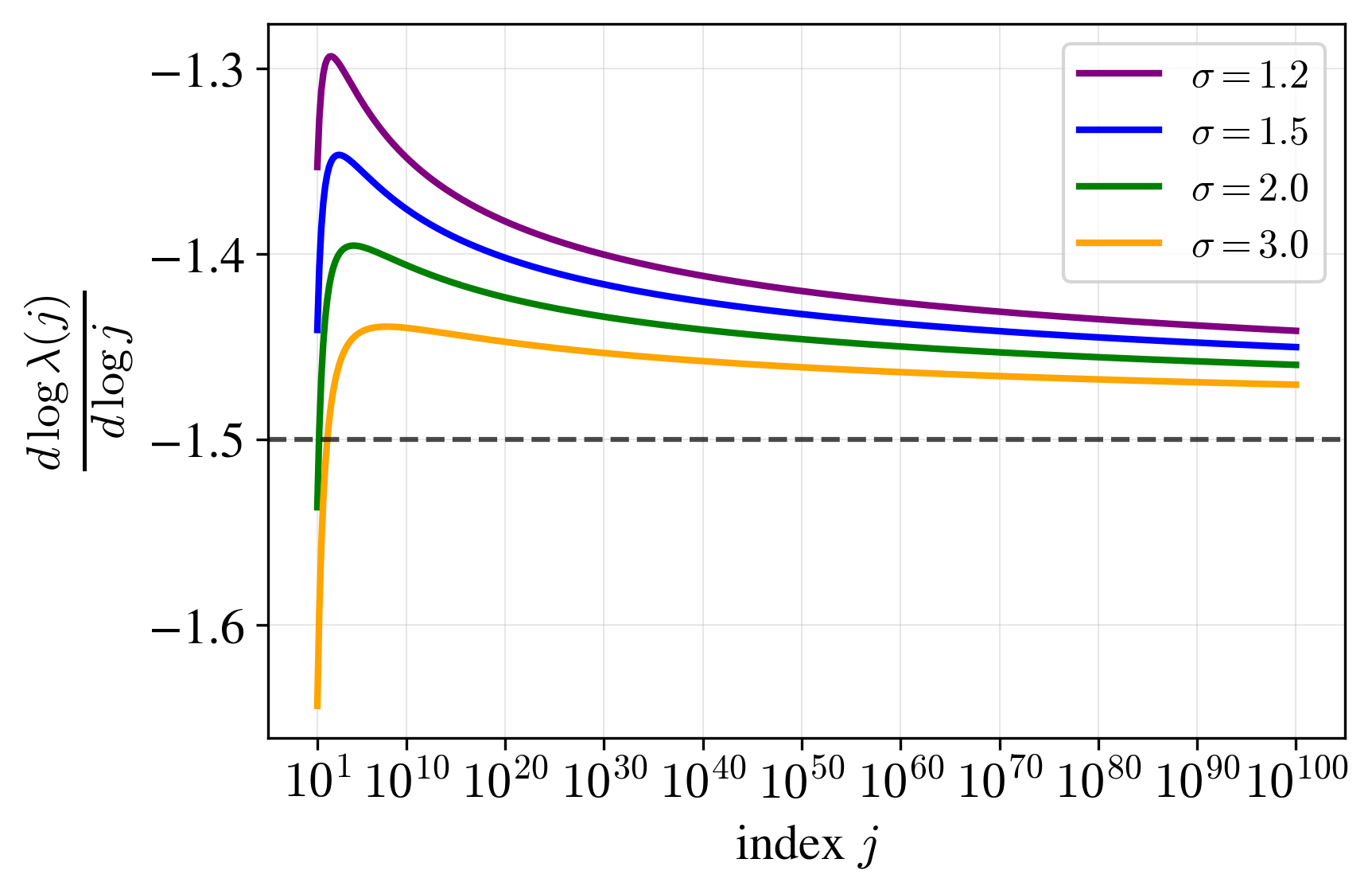 Slope on a log-log plot