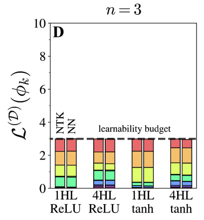 The eigenlearning framework: a conservation law perspective on kernel regression and wide neural networks