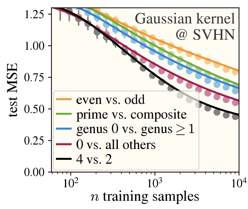 Predicting kernel regression learning curves from only raw data statistics