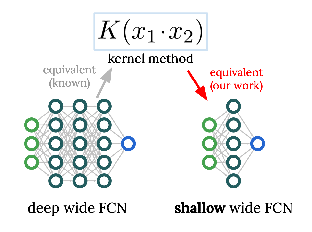 Reverse engineering the neural tangent kernel