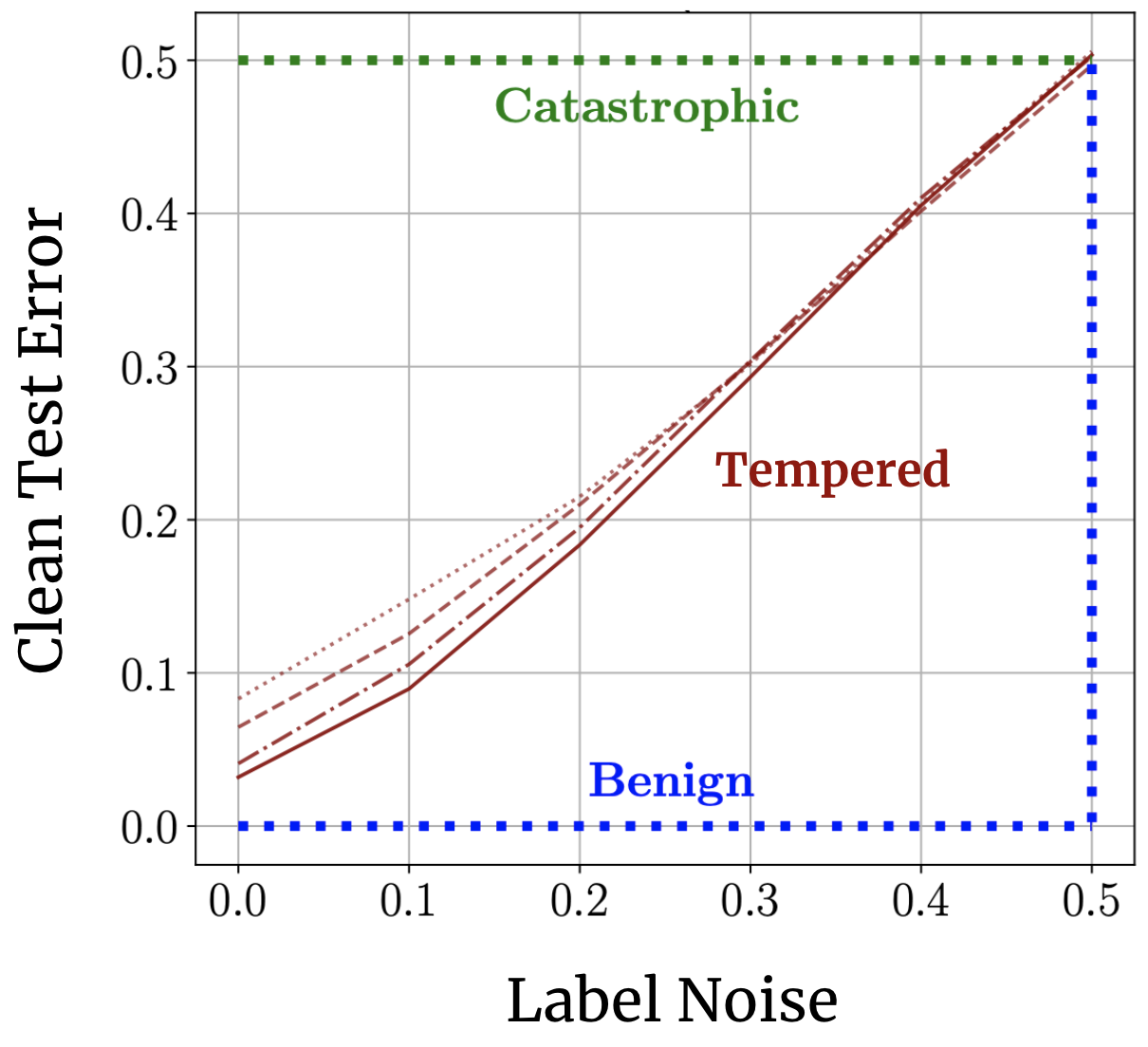 Benign, tempered, or catastrophic: toward a refined taxonomy of overfitting
