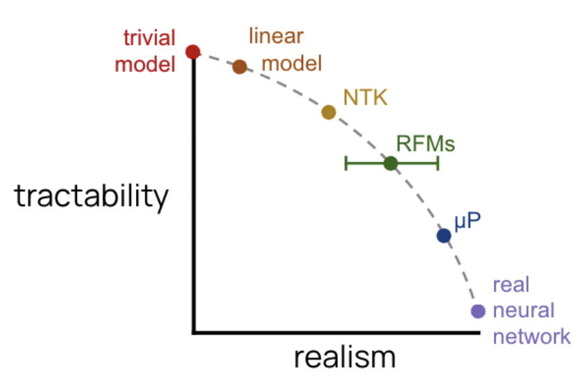 Discretized Theories of Deep Learning at Large Width: an Eigenthesis