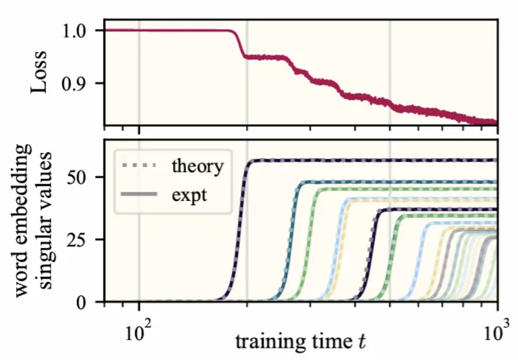Closed-form training dynamics reveal learned features and linear structure in word2vec-like models