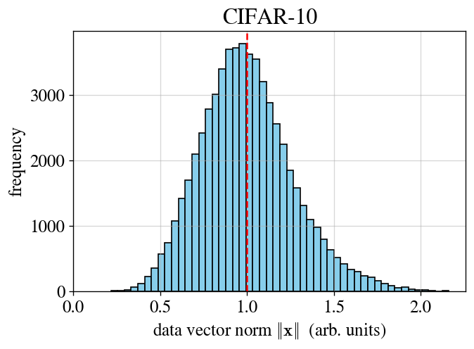 CIFAR-10 data vector norms