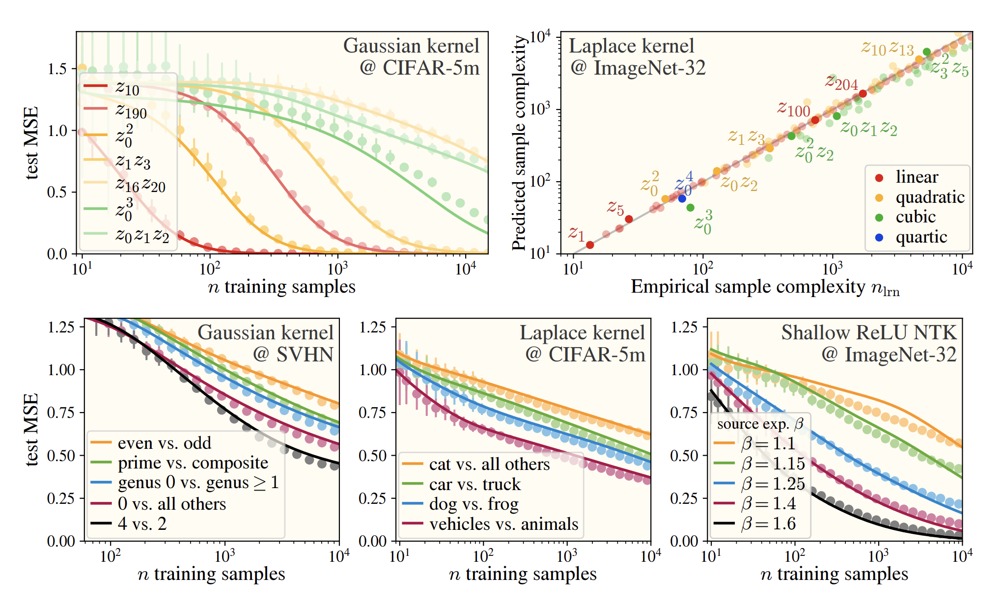 Predicted vs. actual kernel regression learning curves
