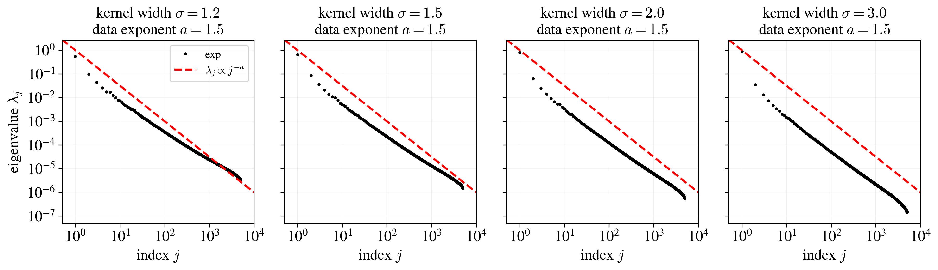 Kernel eigenvalue spectra for different sigma values
