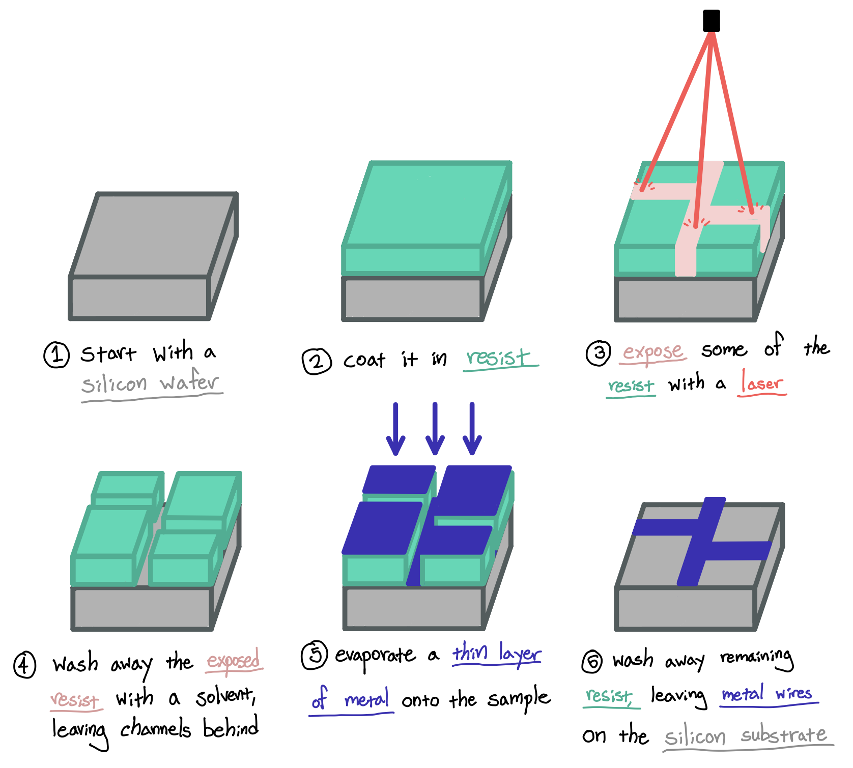Lithography process cartoon